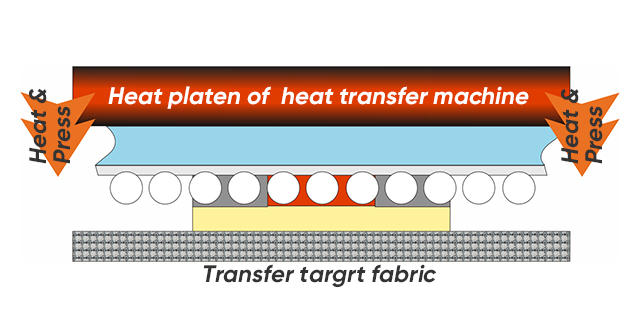 Transfer on the Fabric 